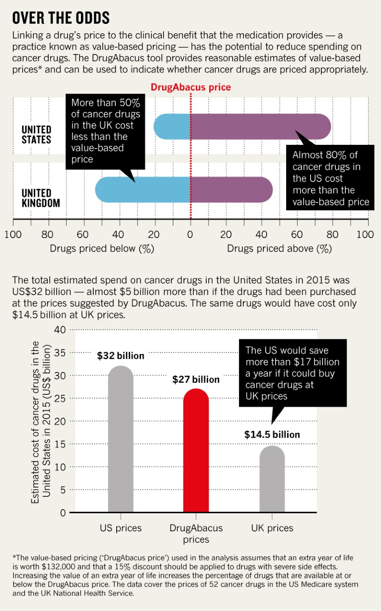 Infographic of DrugAbacus pricing of cancer drugs in the United States and the United Kingdom.