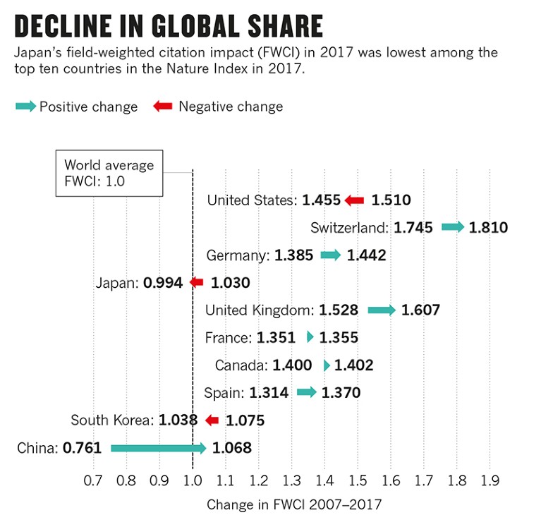 Infographic showing change in Japan's FWCI 2007–2017, as well few other countries.