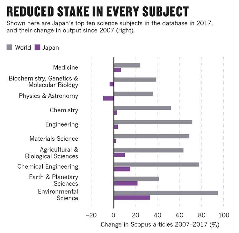 Bar-charts showing Japan's change in Scopus articles, in major science fields, between 2007 and 2017.
