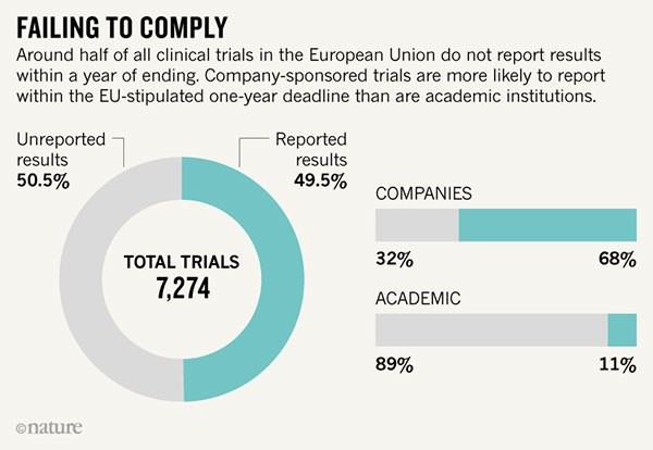 Half of all clinical trials in the European Union do not comply with guidelines that say results must be reported within a year.