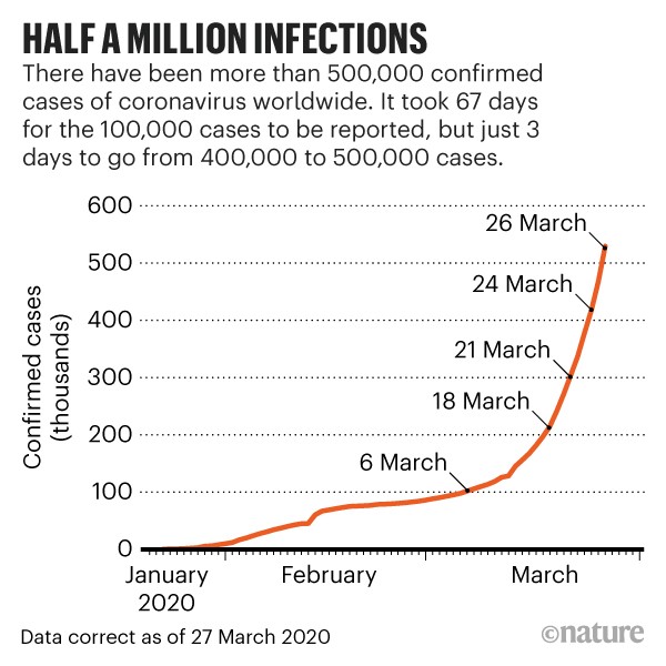 HALF A MILLION INFECTIONS: Number of confirmed cases of coronavirus worldwide as of 27 March 2020
