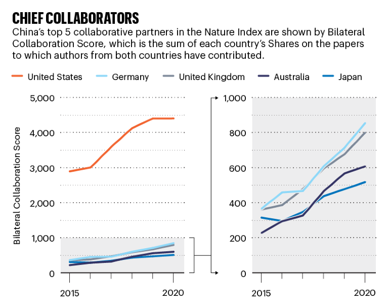 Chief collaborators: line graphs showing bilateral collaboration scores for China's top 5 collaborative partners