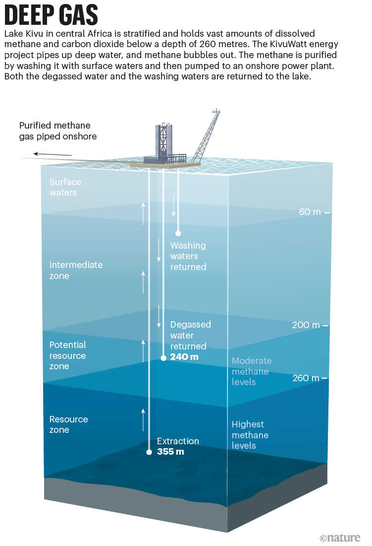 Deep gas: a graphic that shows the stratified layers of Lake Kivu, and how methane is extracted from the lower zones of water.
