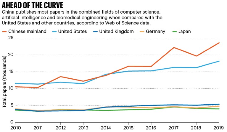 Ahead of the curve: graph showing number of publications in AI, computer science & biomedical engineering for 5 nations