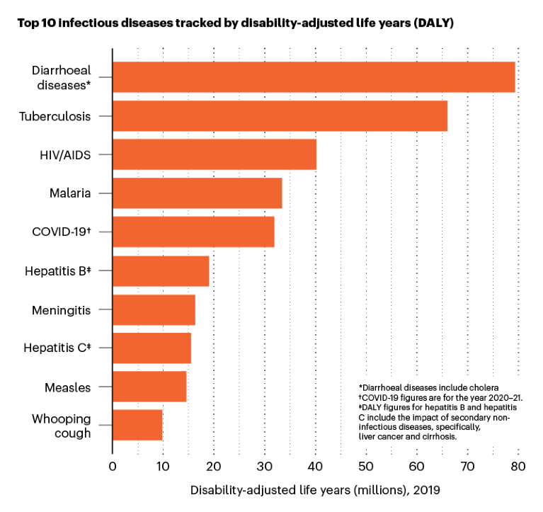 Bar chart showing the top 10 infectioius diseases tracked by disability-adjusted life years