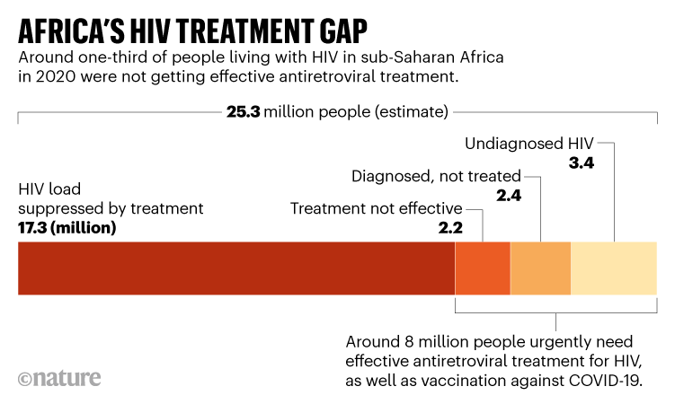 Africa's HIV treatment gap: Around one-third of people living with HIV in sub-Saharan Africa are not receiving treatment.