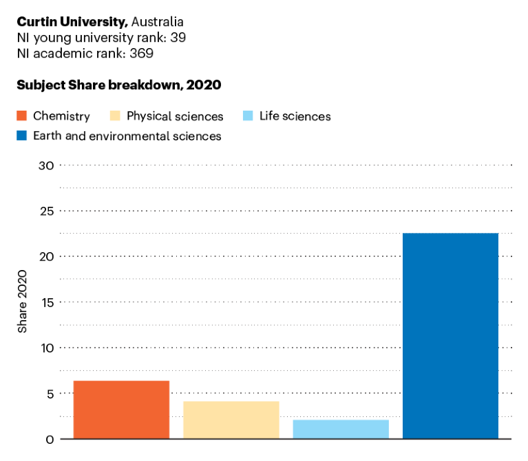 Bar chart showing subject Share breakdown for Curtin University in 2020
