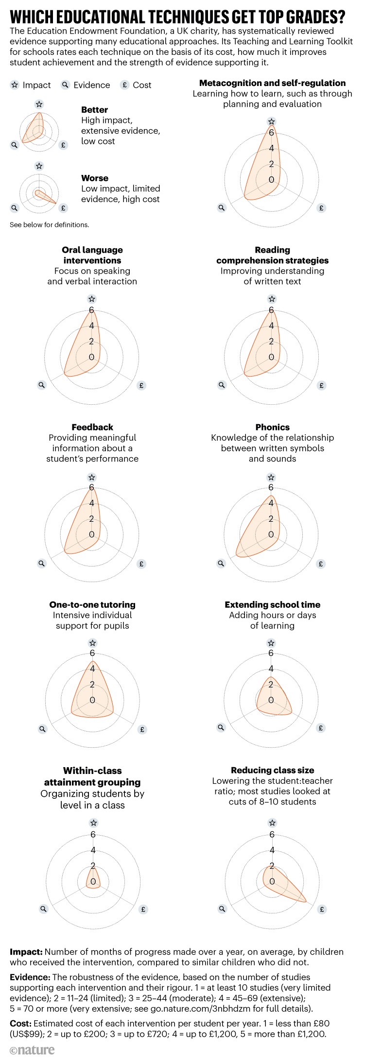 Which educational techniques get top grades?: Charts comparing techniques on the basis of cost, impact and evidence.