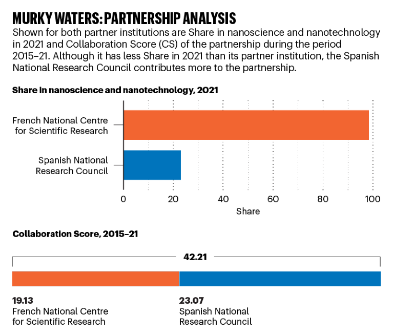Bar charts showing the partnership ratios for the two institutes