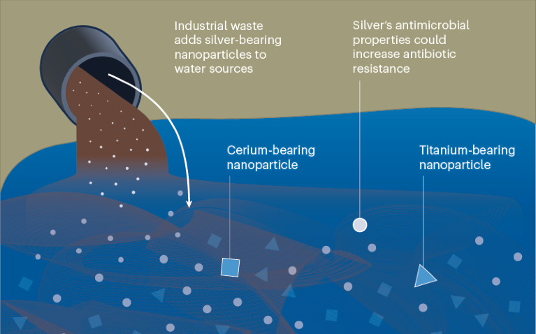 Graphic illustrating nanoparticles in water