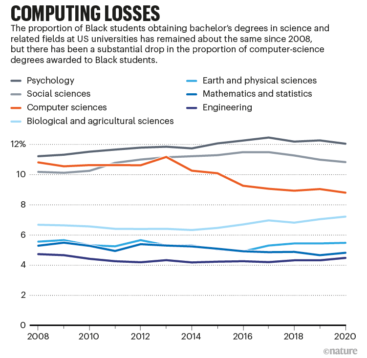 Computing losses: graph that shows the drop in the proportion of Black students obtaining bachelor's degrees in computer science