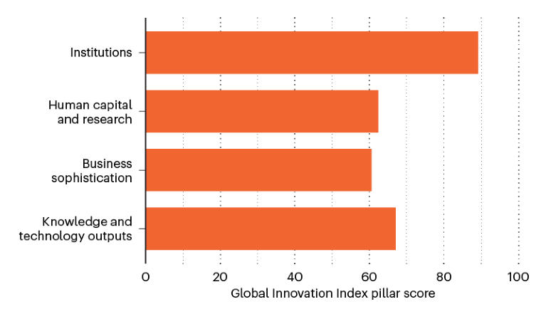 Bar chart showing the four areas of innovation measured by the 2022 Global Innovation Index for Switzerland