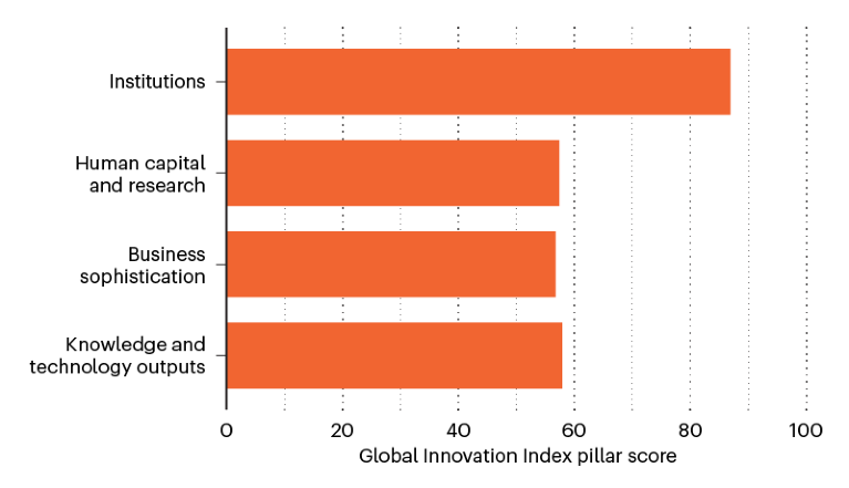 Bar chart showing the four areas of innovation measured by the 2022 Global Innovation Index for the Netherlands