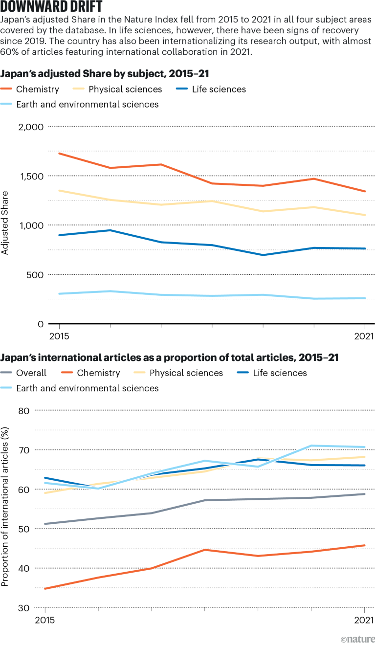 Line graphs showing Japan's adjusted Share and proportion of international articles for 2015 to 2021