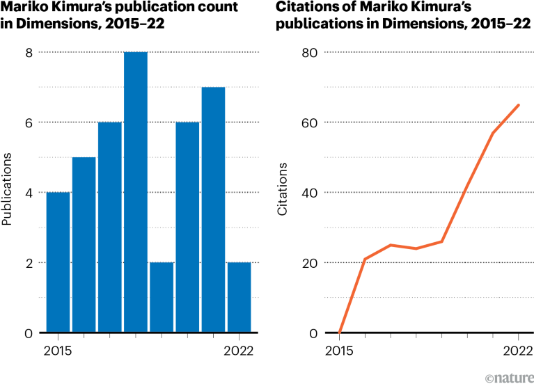 Charts showing publication count and citations for Mariko Kimura in 2015 to 2022
