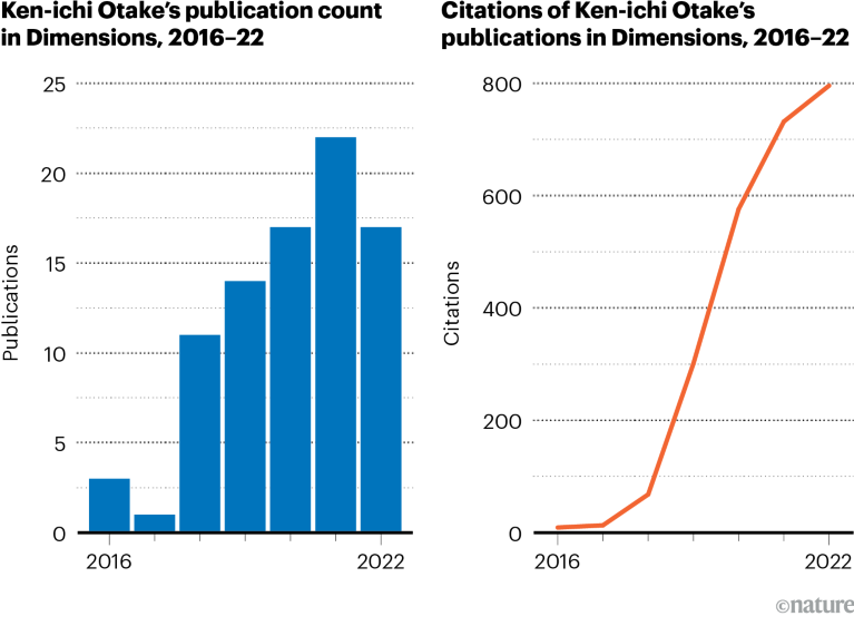 Charts showing publication count and citations for Ken-ichi Otake in 2015 to 2022