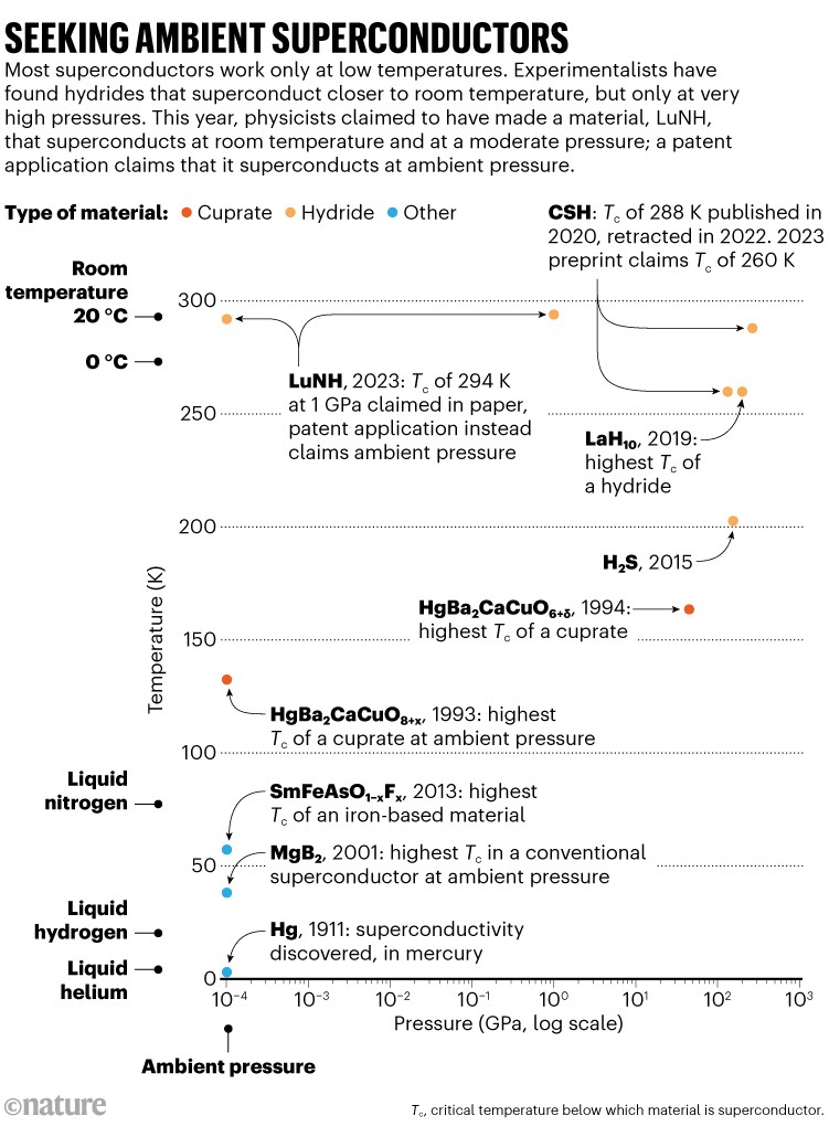 Seeking ambient superconductors: Chart with materials arranged by the temperature and pressure at which they superconduct.