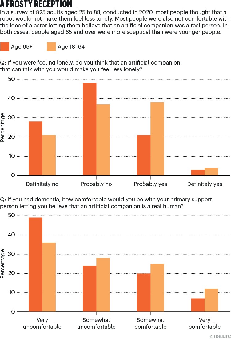 Two bar charts displaying survey results show most people thought that a robot would not make them feel less lonely. Most people were also not comfortable with the idea of a carer letting them believe that an artificial companion was a real person.