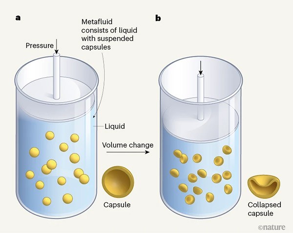 An infographic showing how the metafluid (a blue liquid with floating yellow spheres) reacts to being compressed in a cylindrical container. In the compressed metafluid, the hollow yellow spheres collapse, taking on a floppy shape.