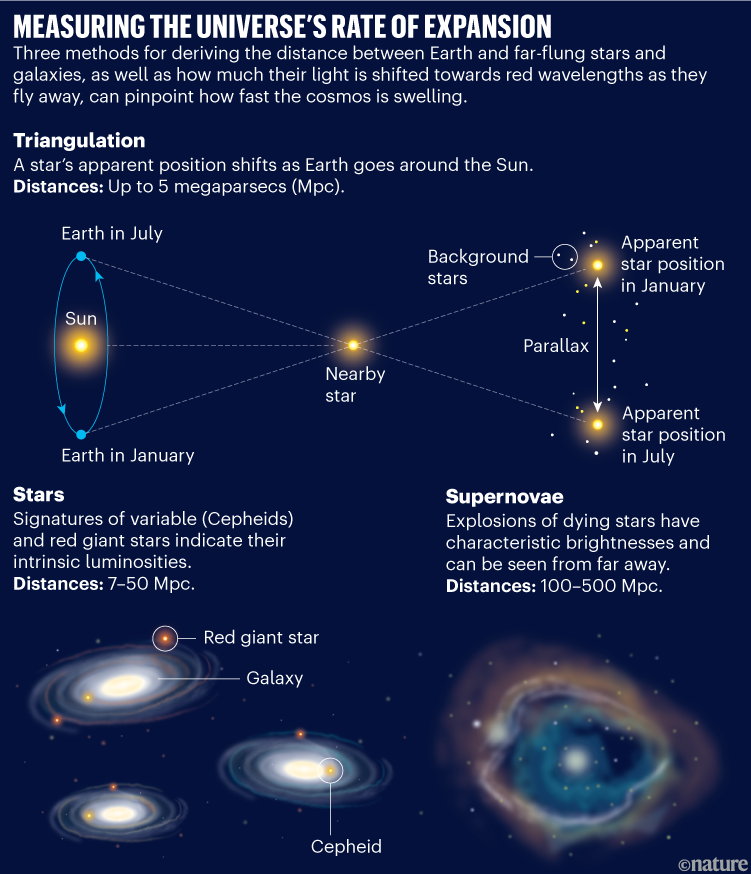 Measuring the universe's rate of expansion. Infographic showing three methods for deriving the distance between Earth and far-flung stars and galaxies as well as how much their light is shifted towards red wavelengths as they fly away, can pinpoint how fast the cosmos is swelling.