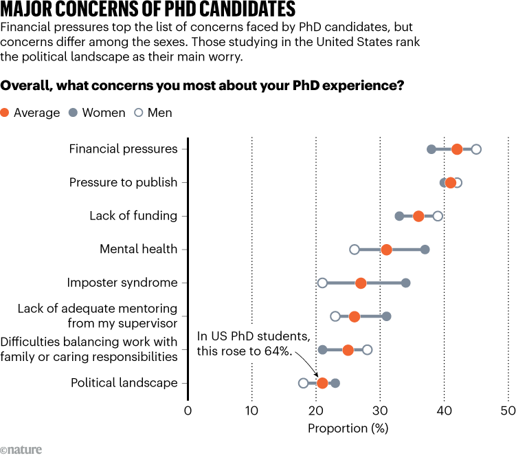 MAJOR CONCERNS OF PHD CANDIDATES. Graphic shows what concerns students most about their PHD and how men's and women's worries differ.