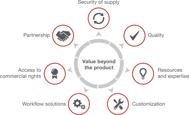 Circular graphic with icons for security of supply, quality, resources and expertise, customization, workflow solutions, access to commercial rights, and partnership