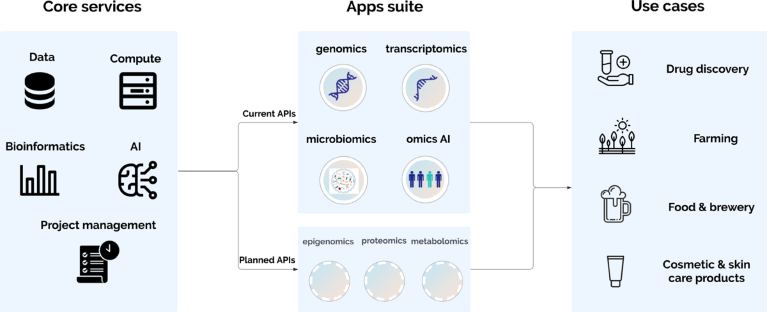 Infographic demonstrating Athos' core services, app suite and use cases
