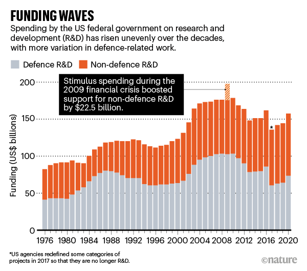 FUNDING WAVES: barchart showing US defence and non-defence funding between 1976 and 2020