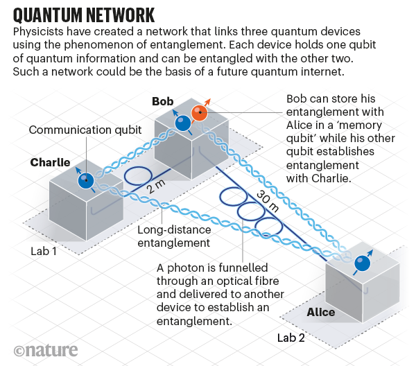 Graphic showing how quantum entanglement can be used in a network of three devices.