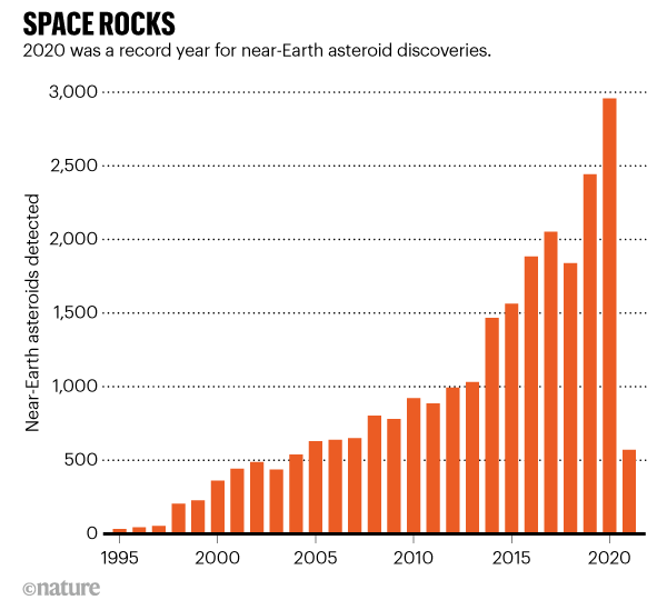 SPACE ROCKS. 2020 was a record year for near-Earth asteroid discoveries.Graphic shows increase in asteroids detected 1995–2021.