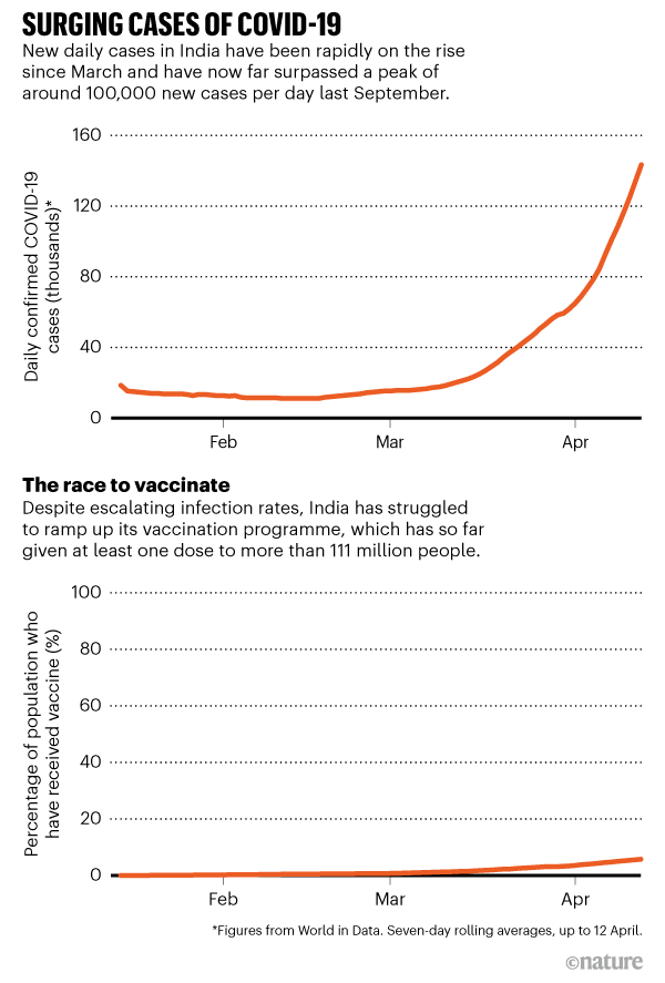 SURGING CASES. Cases in India have been rising rapidly since March yet India has struggled to ramp up its vaccination programme.