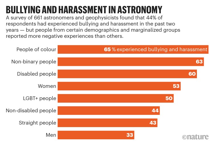 Bullying and harassment in astronomy: Chart of survey results showing that many respondents had experienced bullying.