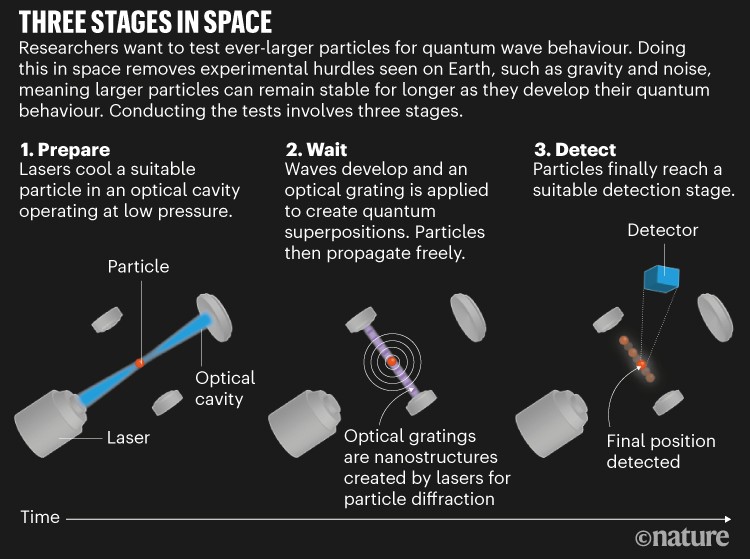 Three stages in space. Graphic showing how the tests in space would theoretically work in order to test larger particles.