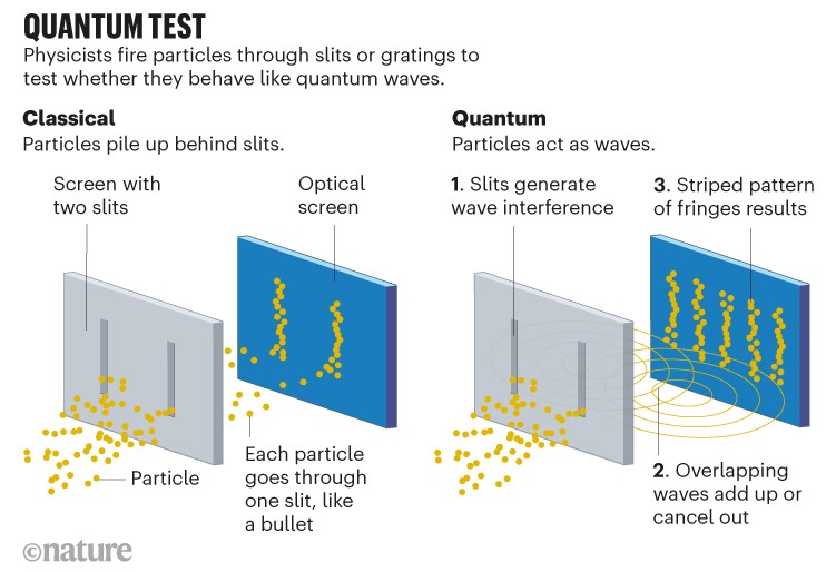 Quantum test. Graphic showing double slit experiment to determine if the particles are quantum.