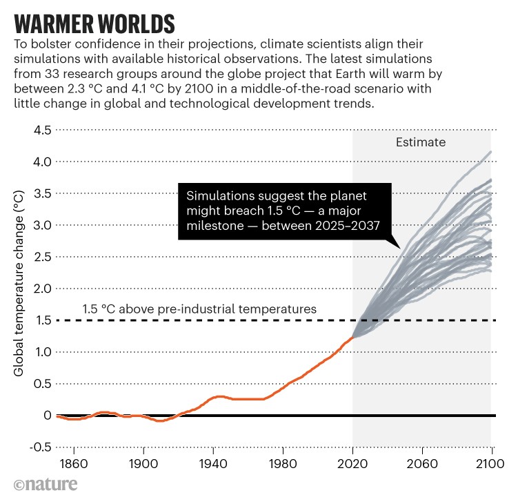 Warmer worlds: Chart showing range of projected changes in global temperature up to the year 2100.