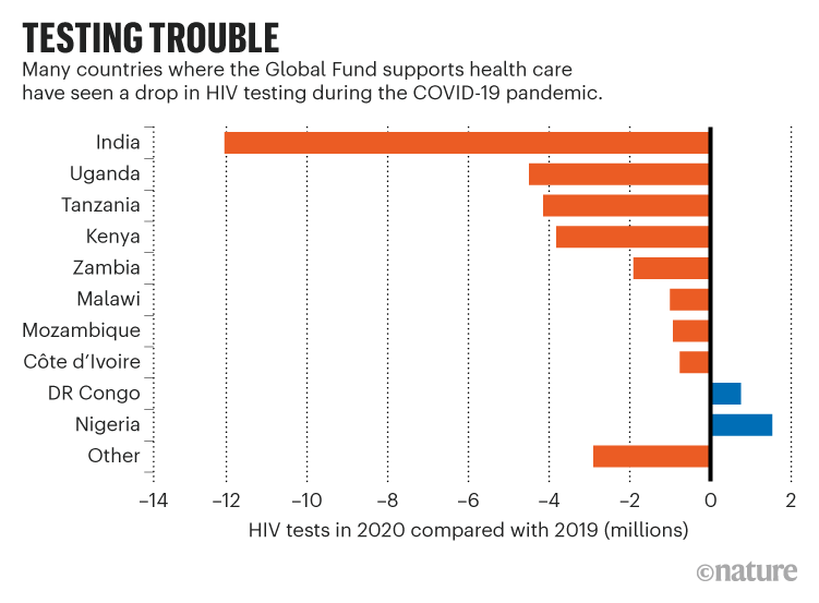 TESTING TROUBLE. Chart showing impact the COVID-19 pandemic has had on HIV testing with many countries seeing a drop.