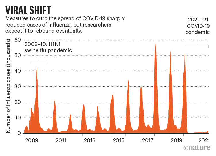 VIRAL SHIFT: histogram showing the number of influenza cases recorded from 2009 to 2021