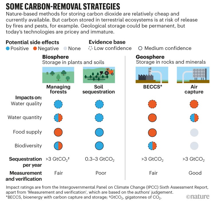 Some carbon-removal strategies. Graphic showing impacts on water, food and biodiversity in Biosphere and Geosphere storage.
