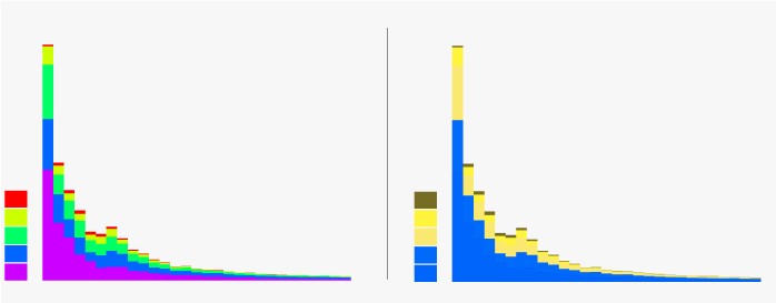 An example barchart in an inaccessible rainbow colour palette with a Protanopia simulated view next to it