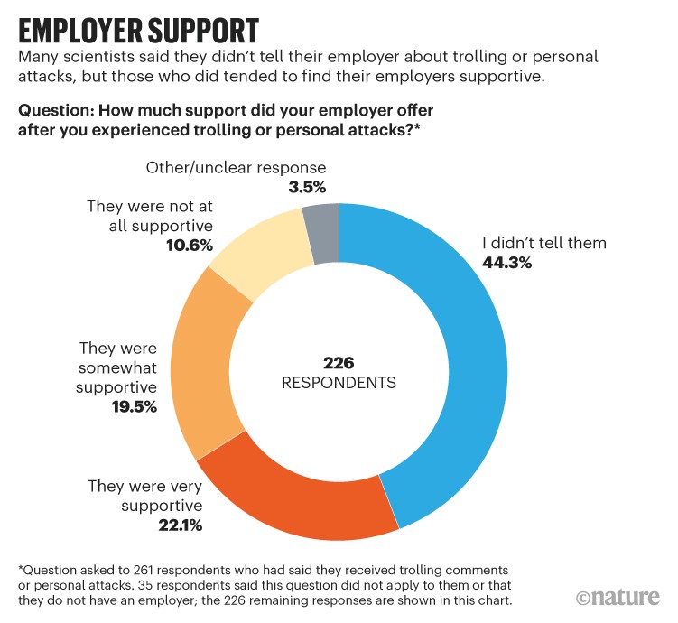 Employer support: Many scientists said they didn't tell their employer about trolling or personal attacks.