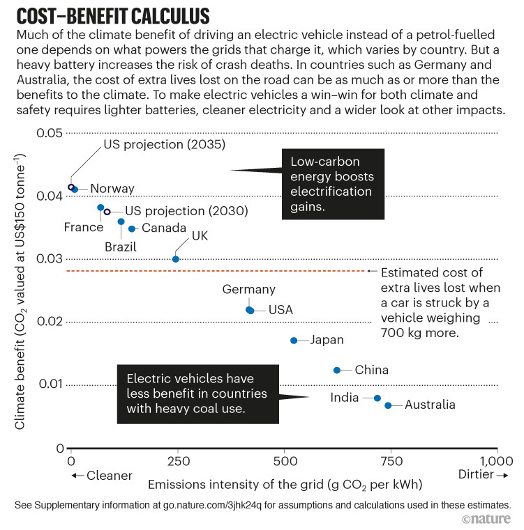 Cost-benefit calculus. Scatter plot showing social cost compared to emissions intensity of the grid in various countries.