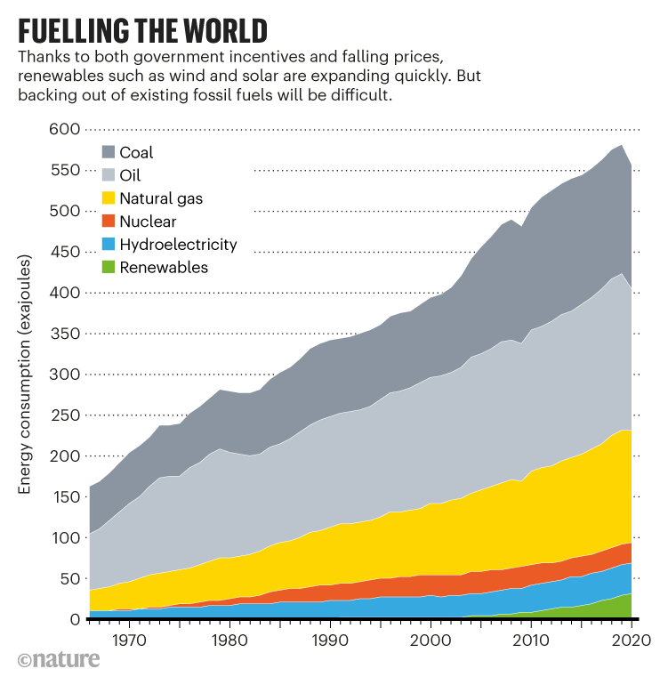 Fuelling the world: While renewable energy consumption has expanded quickly since 1965, fossil fuel use is still prevalent.