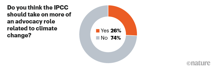 Diagram lingkaran yang menunjukkan 26% responden berpendapat bahwa IPCC harus mengambil lebih banyak peran advokasi terkait perubahan iklim.