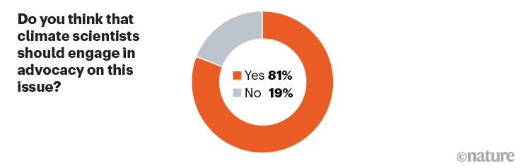 Diagram lingkaran menunjukkan 81% responden berpendapat bahwa ilmuwan iklim harus terlibat dalam advokasi tentang masalah ini.