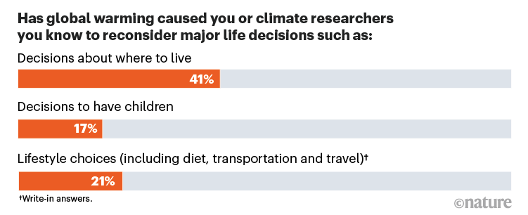 Bagan yang menunjukkan berapa banyak responden yang mempertimbangkan kembali keputusan besar dalam hidup karena pemanasan global.
