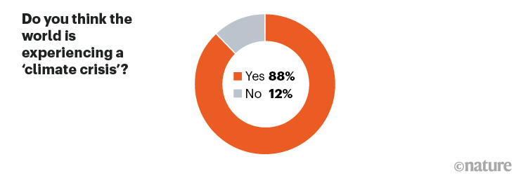 Diagram lingkaran menunjukkan 88% responden berpendapat bahwa dunia sedang mengalami krisis iklim.