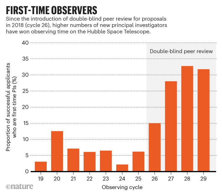First-time observers: Bar chart showing successful applications to use the Hubble Space Telescope by observing cycle.