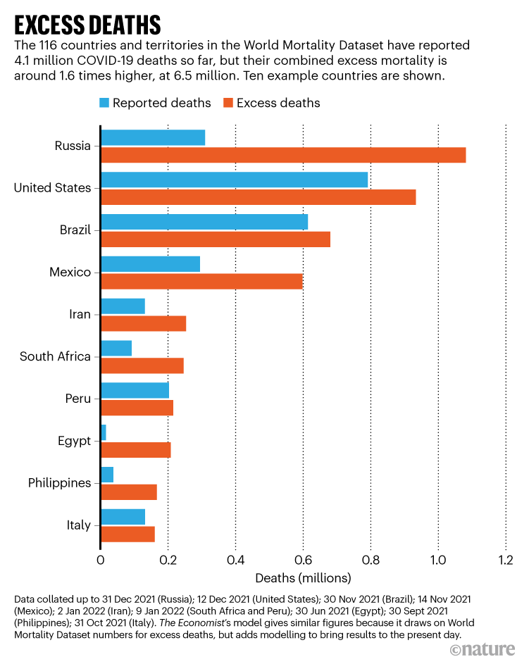 Excess deaths: Bar chart comparing reported and excess deaths for ten example countries in the World Mortality Dataset.