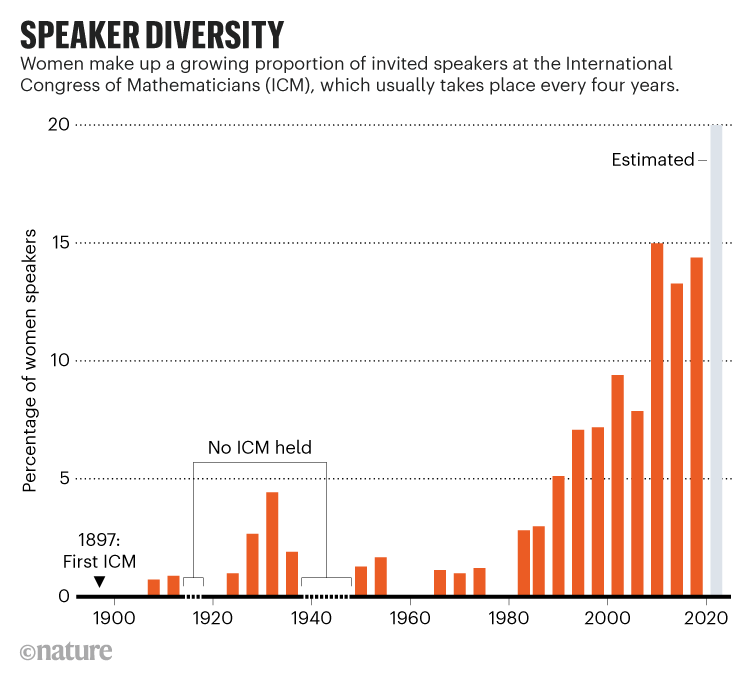 SPEAKER DIVERSITY. Graphic showing women are making up a growing proportion of invited speakers at the ICM.