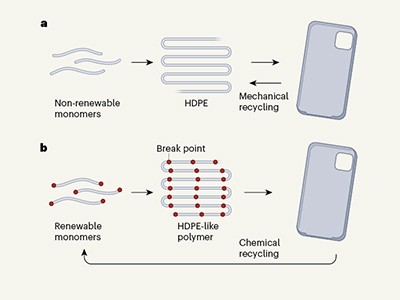 Chemistry can help make plastics sustainable — but it isn’t the whole solution 2